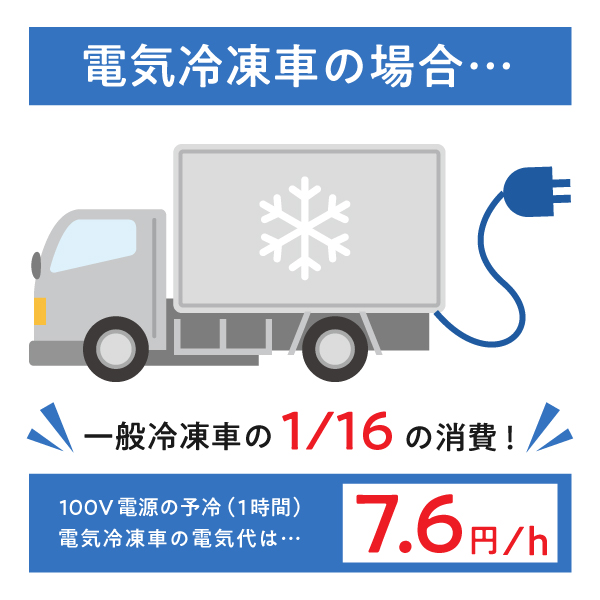 一般冷凍車の16分の1の消費